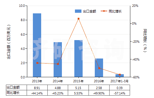 2013-2017年3月中國(guó)牙輪直徑<380mm的采礦鉆機(jī)(自推進(jìn)的)(HS84305039)出口總額及增速統(tǒng)計(jì) 2013-2017年3月中國(guó)牙輪直徑<380mm的采礦鉆機(jī)(自推進(jìn)的)(HS84305039)出口總額及增速統(tǒng)計(jì)